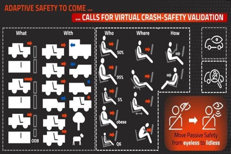 Adaptive Sicherheitssysteme für virtuelle Crash-Sicherheitsvalidierung